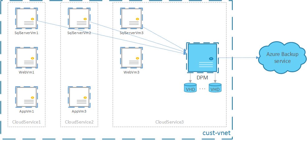 Azure IaaS workload protection using Data Protection Manager - System Center: Data Protection Manager Engineering Team Blog - Site Home - TechNet Blogs